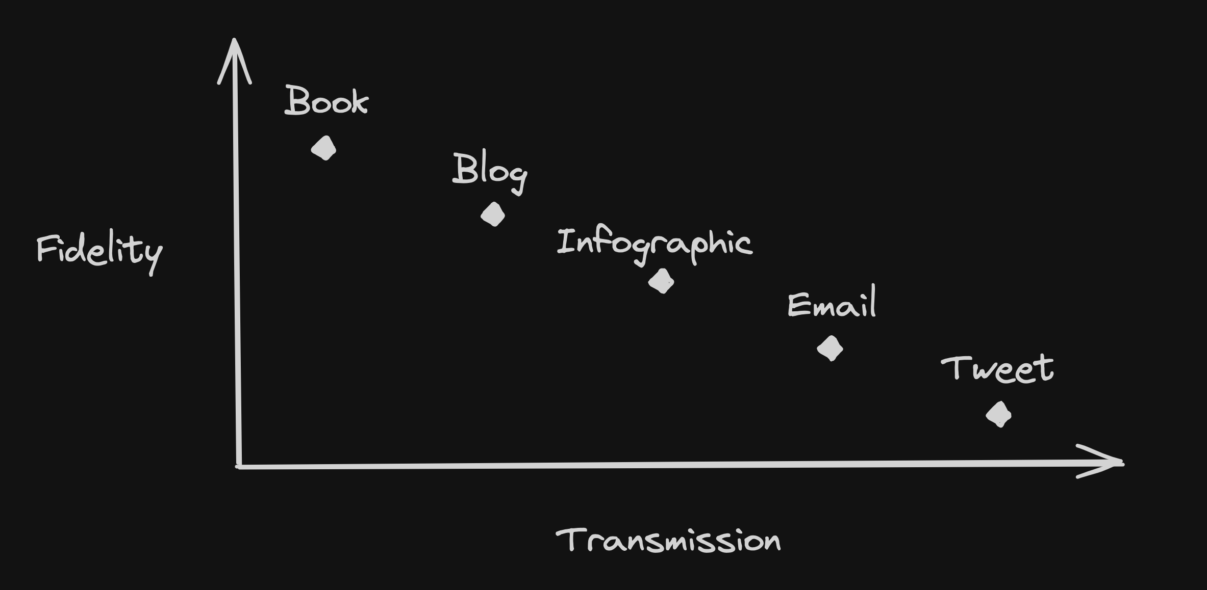 Information transmission and fidelity