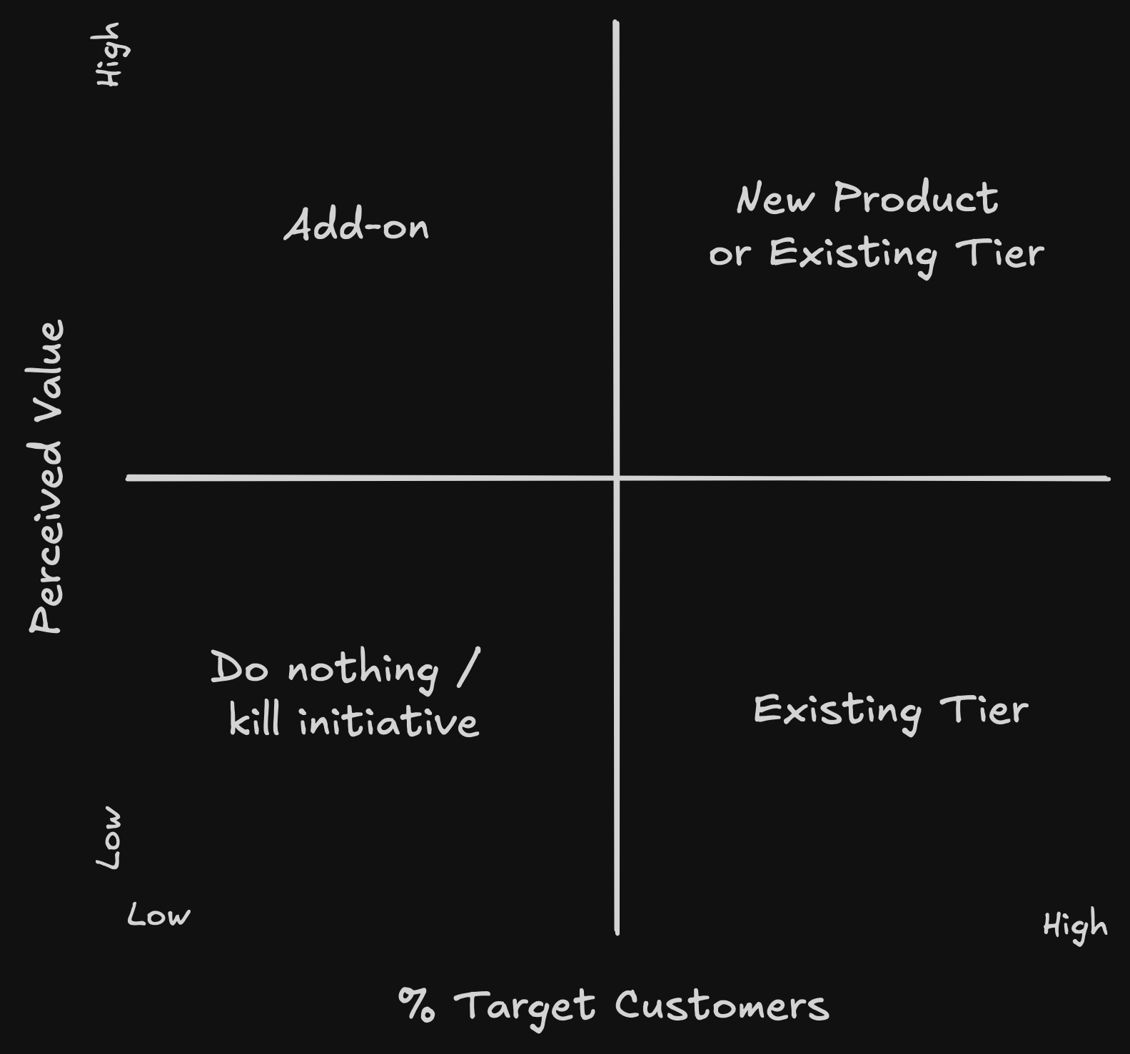 How to package innovation